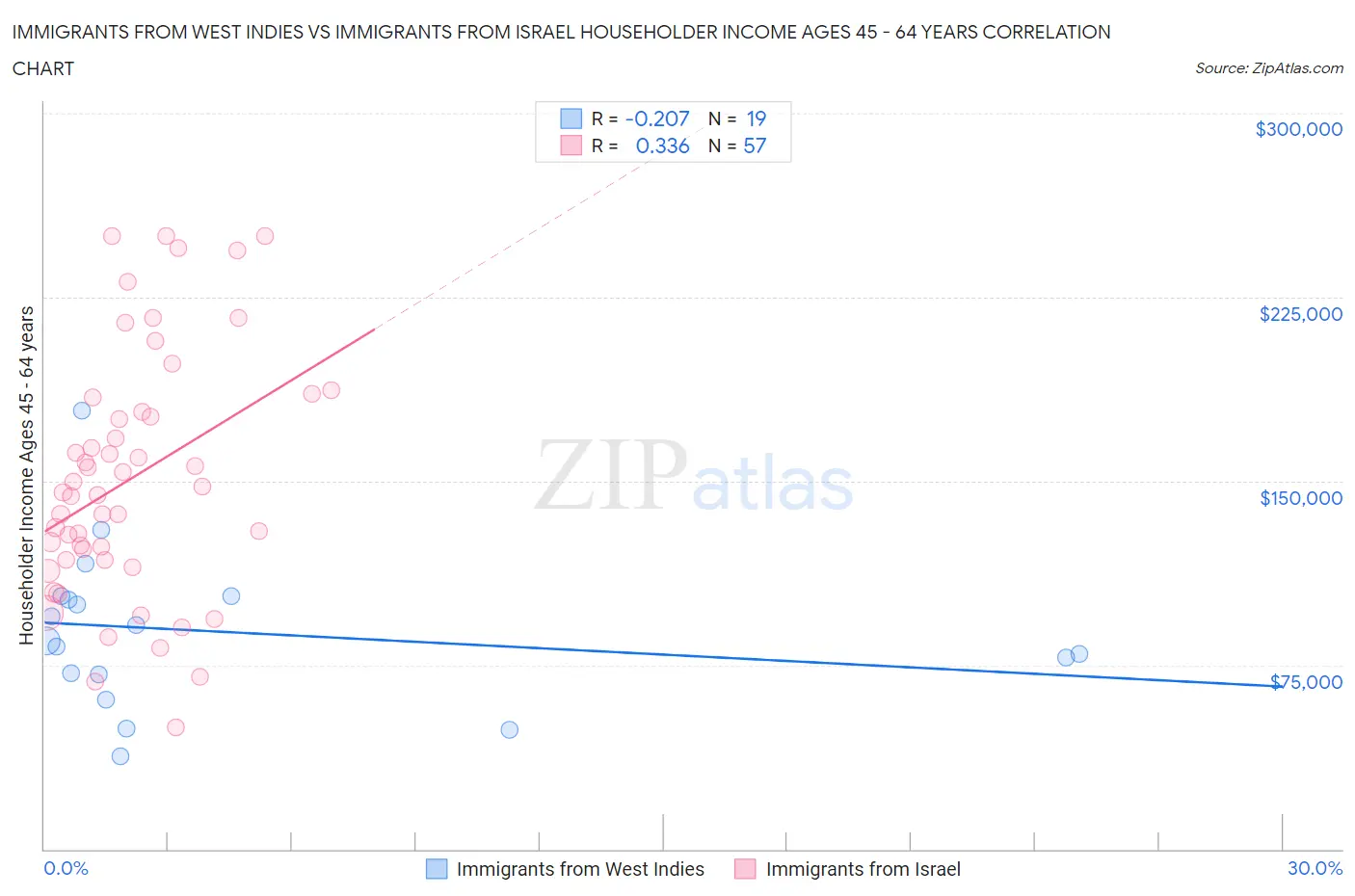 Immigrants from West Indies vs Immigrants from Israel Householder Income Ages 45 - 64 years
