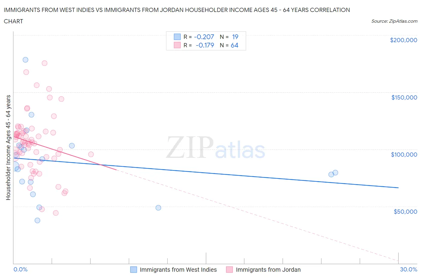Immigrants from West Indies vs Immigrants from Jordan Householder Income Ages 45 - 64 years