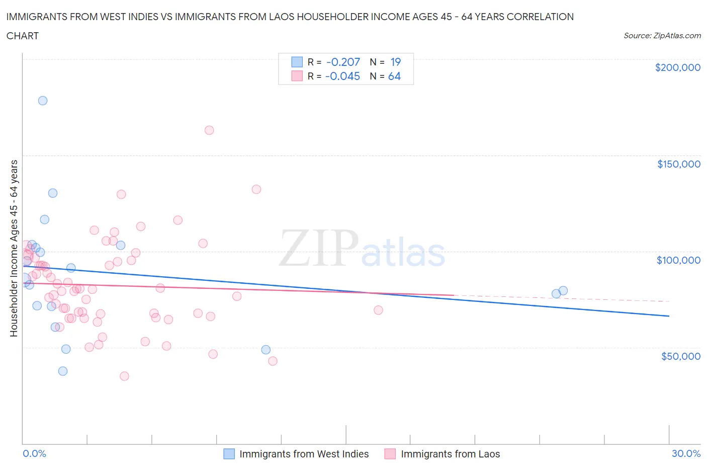 Immigrants from West Indies vs Immigrants from Laos Householder Income Ages 45 - 64 years