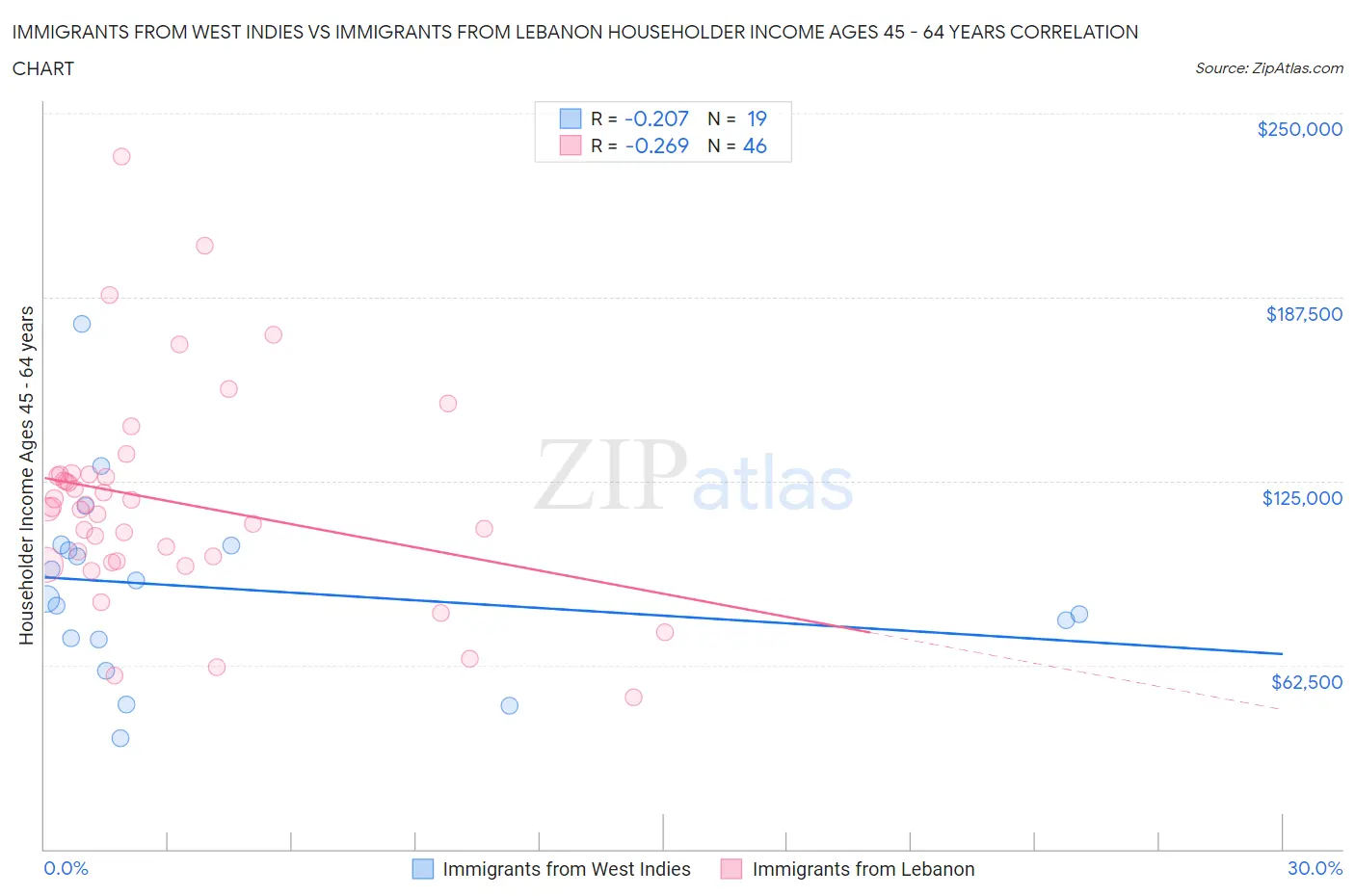 Immigrants from West Indies vs Immigrants from Lebanon Householder Income Ages 45 - 64 years