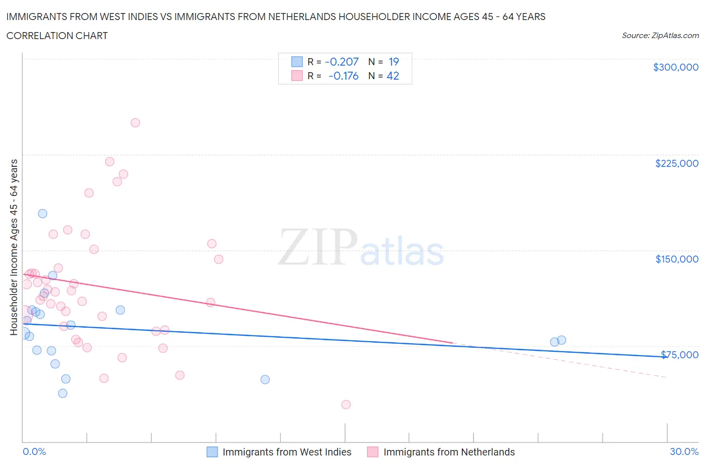 Immigrants from West Indies vs Immigrants from Netherlands Householder Income Ages 45 - 64 years