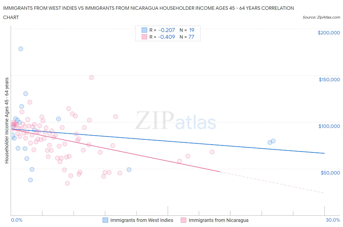 Immigrants from West Indies vs Immigrants from Nicaragua Householder Income Ages 45 - 64 years