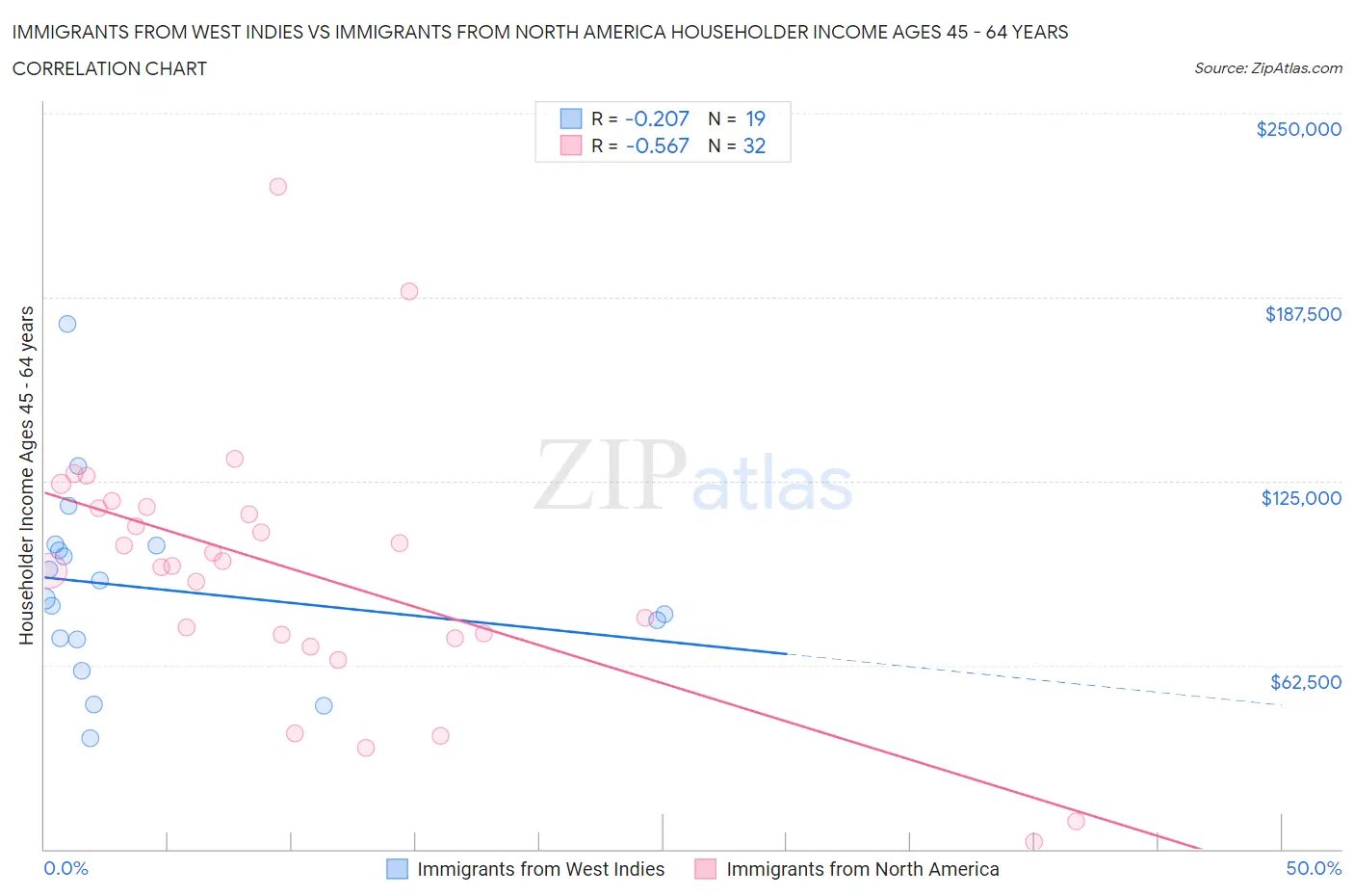 Immigrants from West Indies vs Immigrants from North America Householder Income Ages 45 - 64 years