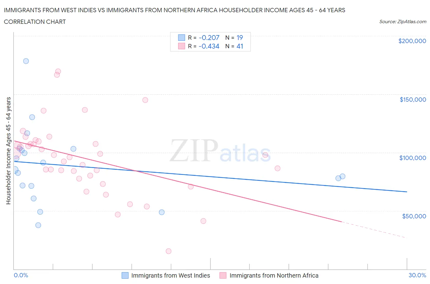 Immigrants from West Indies vs Immigrants from Northern Africa Householder Income Ages 45 - 64 years
