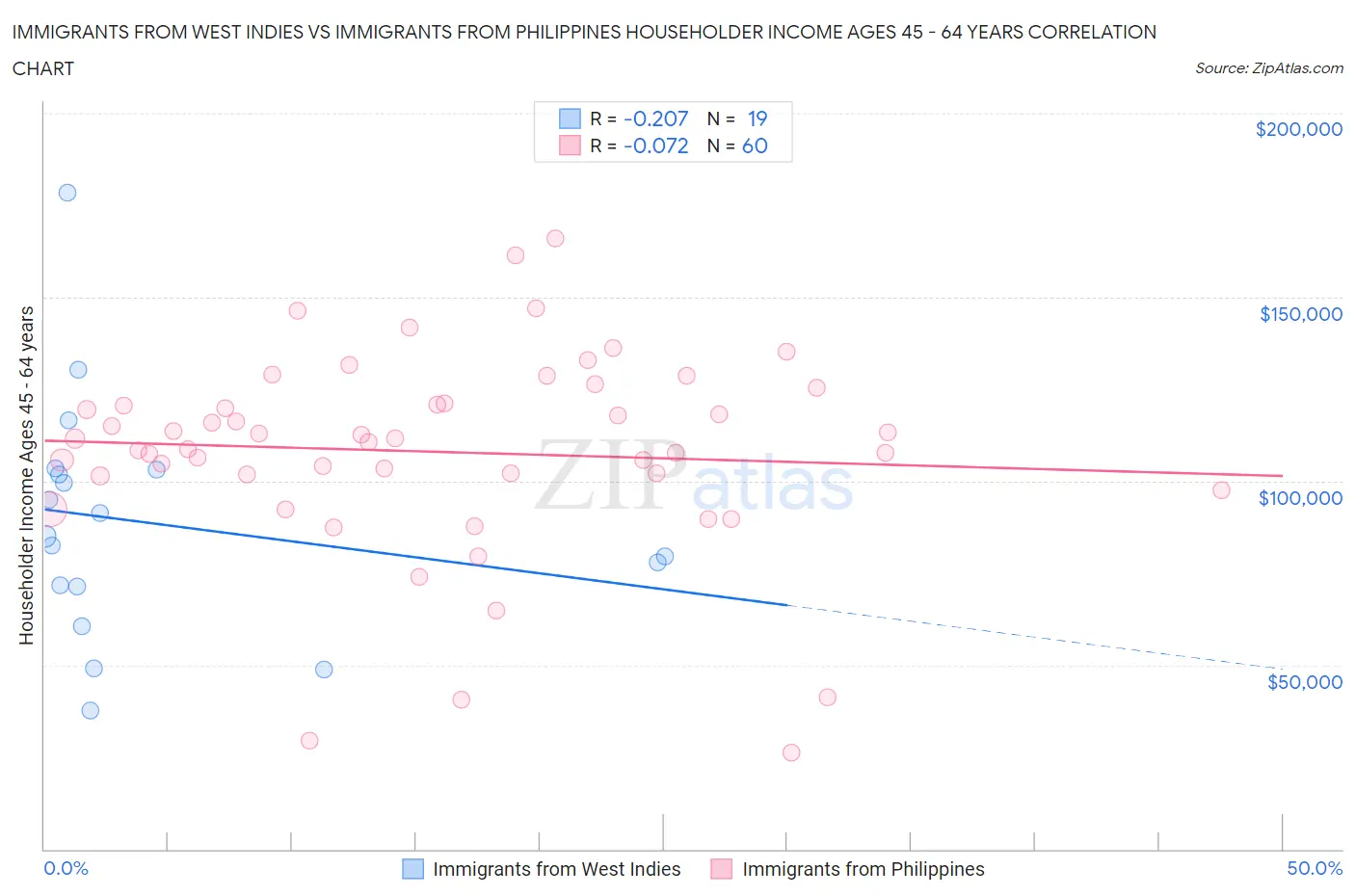 Immigrants from West Indies vs Immigrants from Philippines Householder Income Ages 45 - 64 years