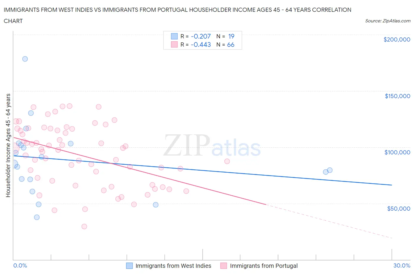 Immigrants from West Indies vs Immigrants from Portugal Householder Income Ages 45 - 64 years
