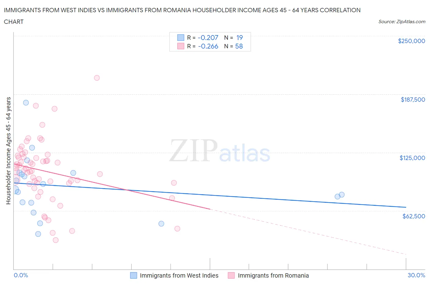 Immigrants from West Indies vs Immigrants from Romania Householder Income Ages 45 - 64 years