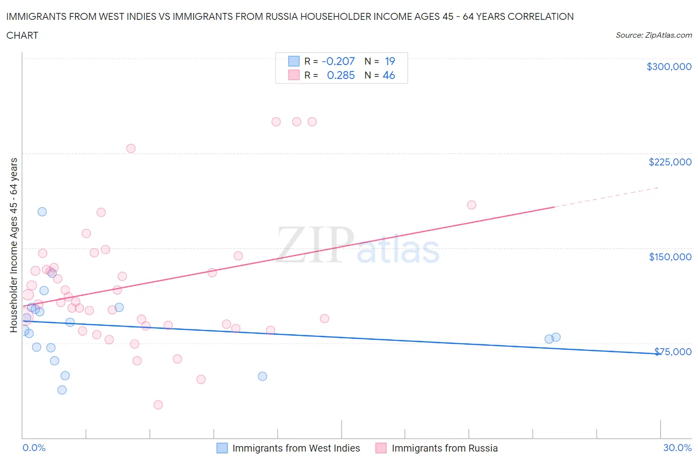 Immigrants from West Indies vs Immigrants from Russia Householder Income Ages 45 - 64 years