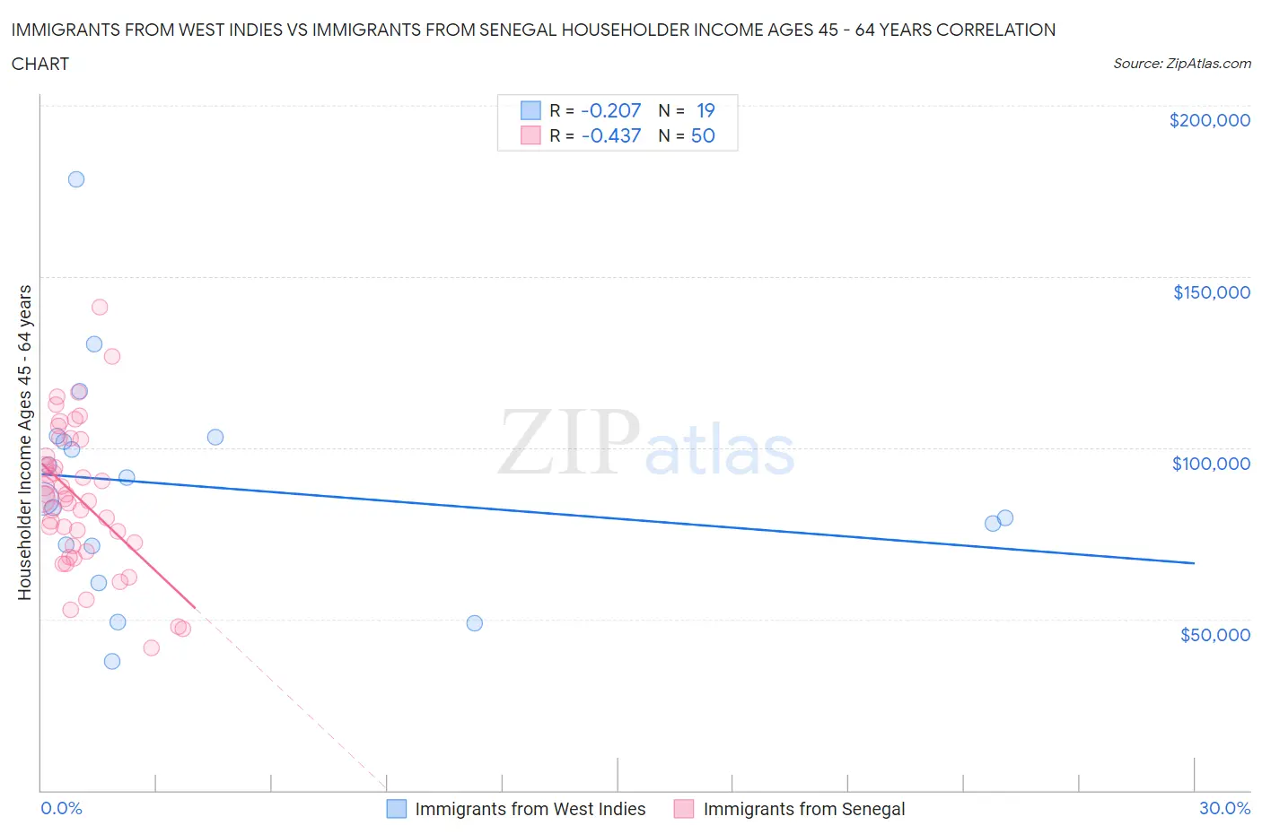 Immigrants from West Indies vs Immigrants from Senegal Householder Income Ages 45 - 64 years