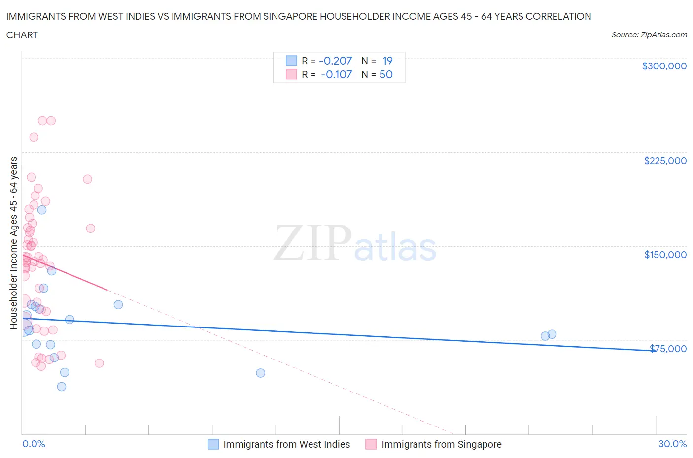 Immigrants from West Indies vs Immigrants from Singapore Householder Income Ages 45 - 64 years