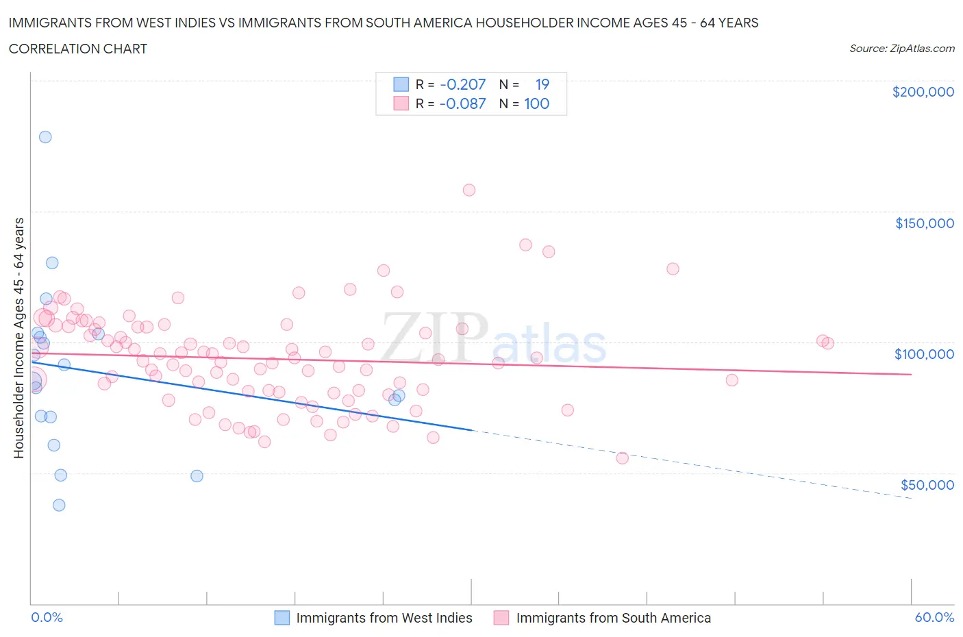 Immigrants from West Indies vs Immigrants from South America Householder Income Ages 45 - 64 years