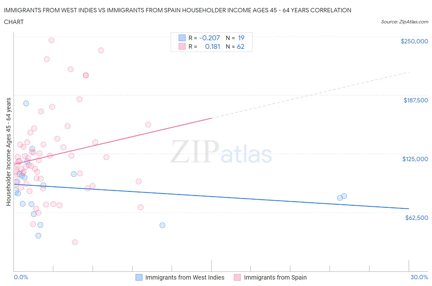 Immigrants from West Indies vs Immigrants from Spain Householder Income Ages 45 - 64 years
