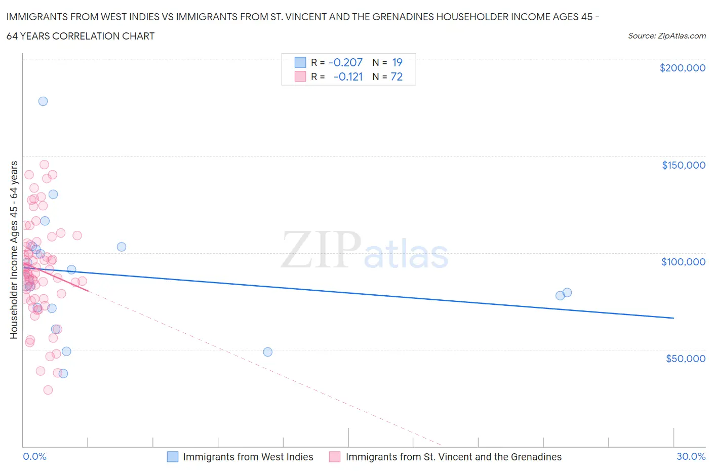 Immigrants from West Indies vs Immigrants from St. Vincent and the Grenadines Householder Income Ages 45 - 64 years