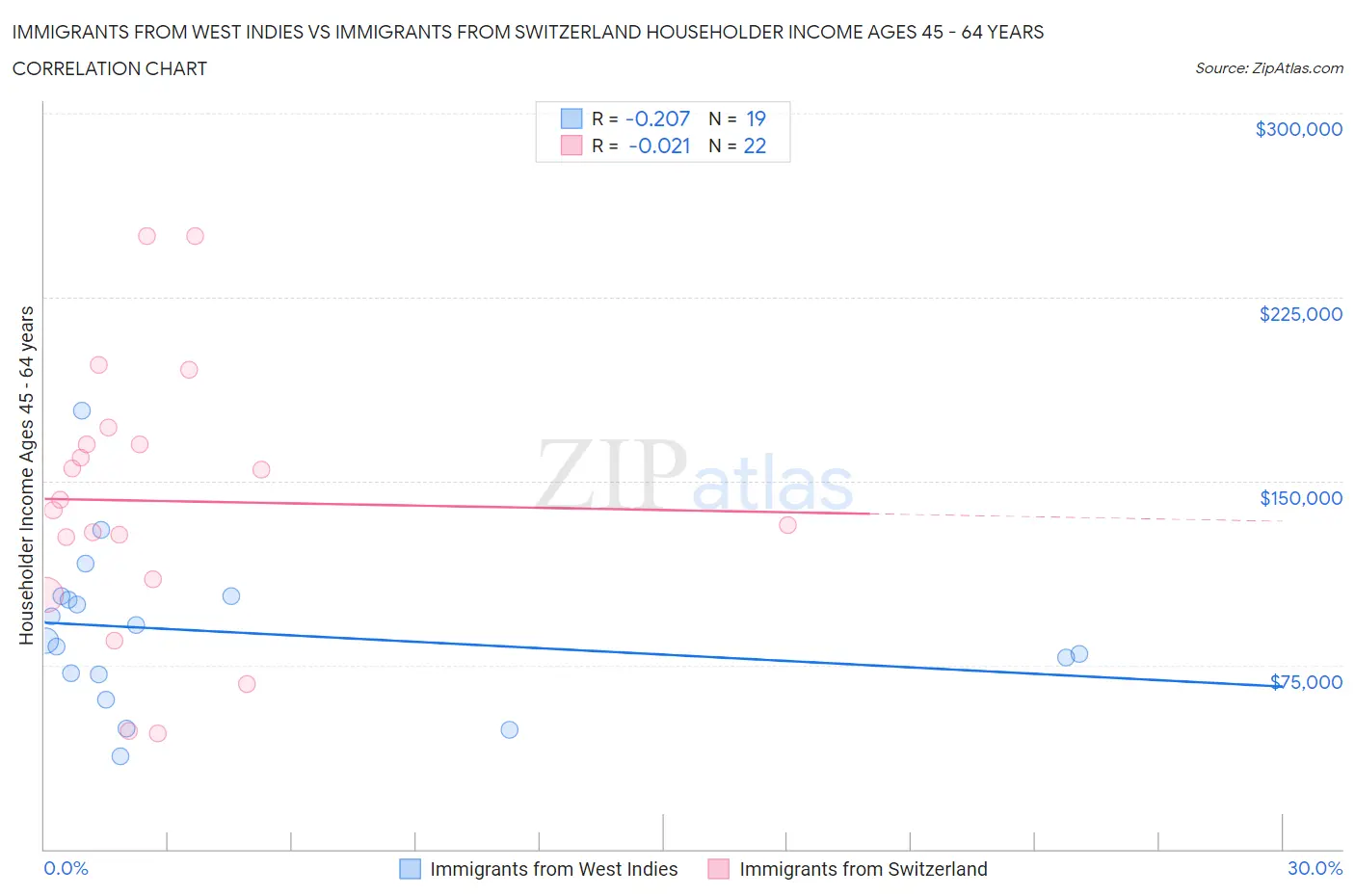 Immigrants from West Indies vs Immigrants from Switzerland Householder Income Ages 45 - 64 years