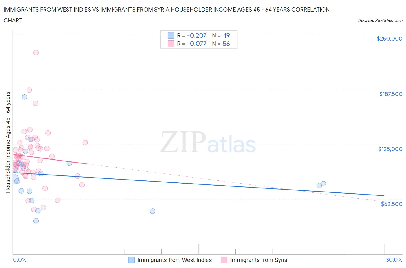 Immigrants from West Indies vs Immigrants from Syria Householder Income Ages 45 - 64 years