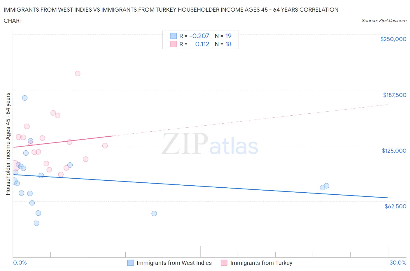Immigrants from West Indies vs Immigrants from Turkey Householder Income Ages 45 - 64 years