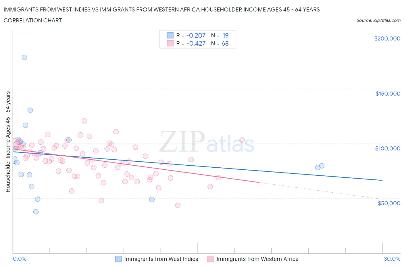 Immigrants from West Indies vs Immigrants from Western Africa Householder Income Ages 45 - 64 years