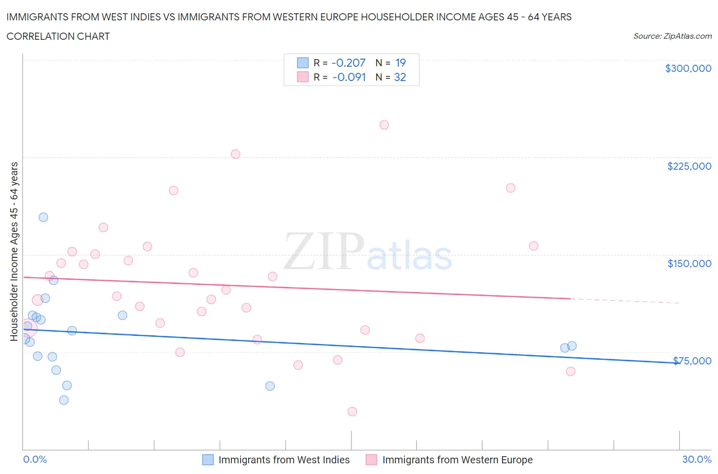 Immigrants from West Indies vs Immigrants from Western Europe Householder Income Ages 45 - 64 years