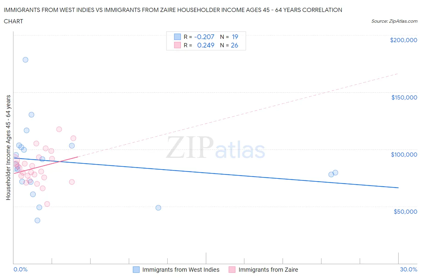 Immigrants from West Indies vs Immigrants from Zaire Householder Income Ages 45 - 64 years