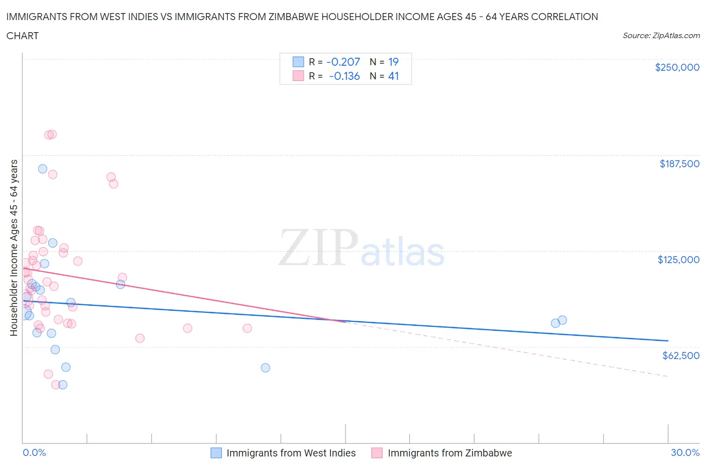 Immigrants from West Indies vs Immigrants from Zimbabwe Householder Income Ages 45 - 64 years