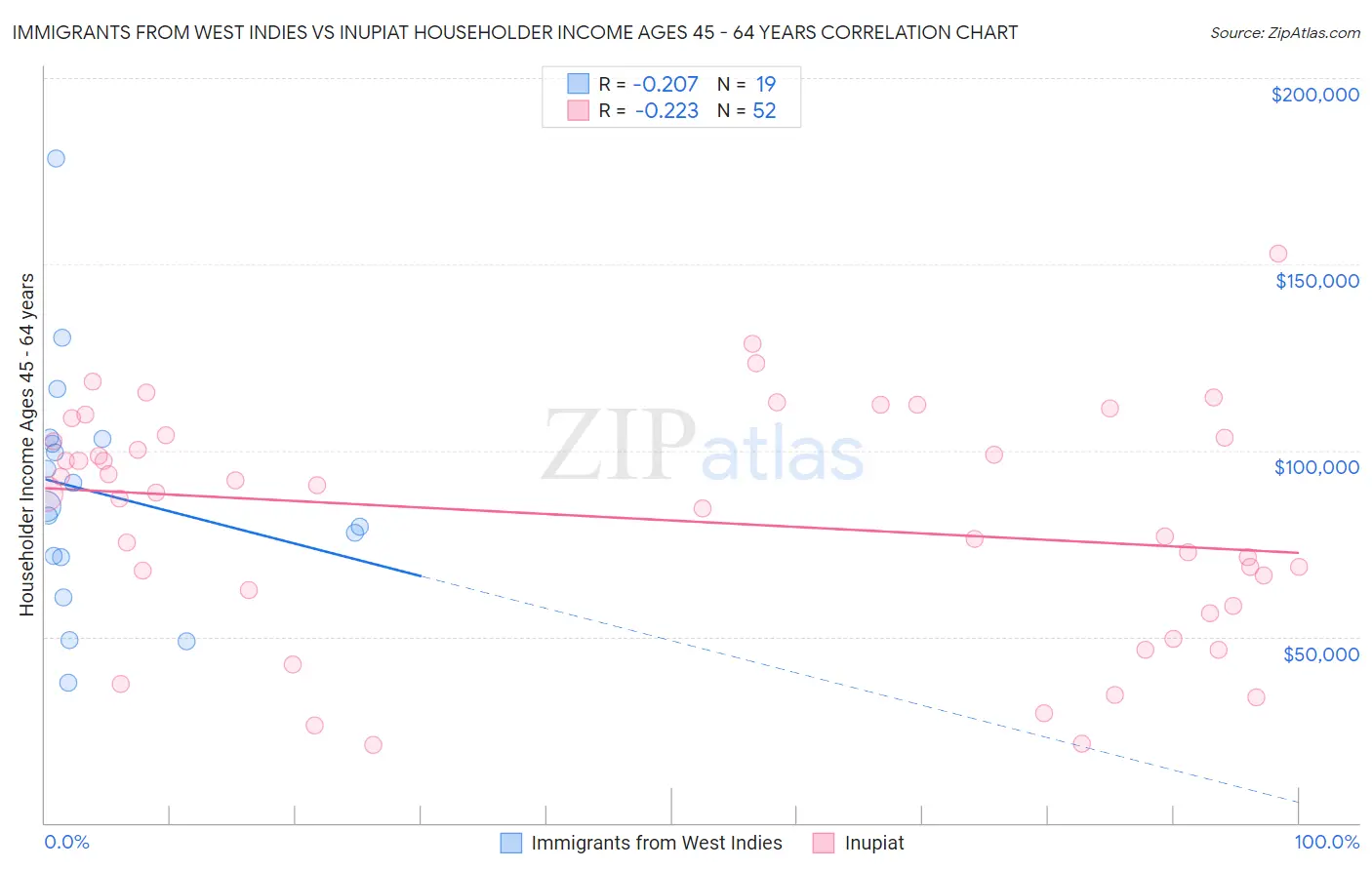 Immigrants from West Indies vs Inupiat Householder Income Ages 45 - 64 years