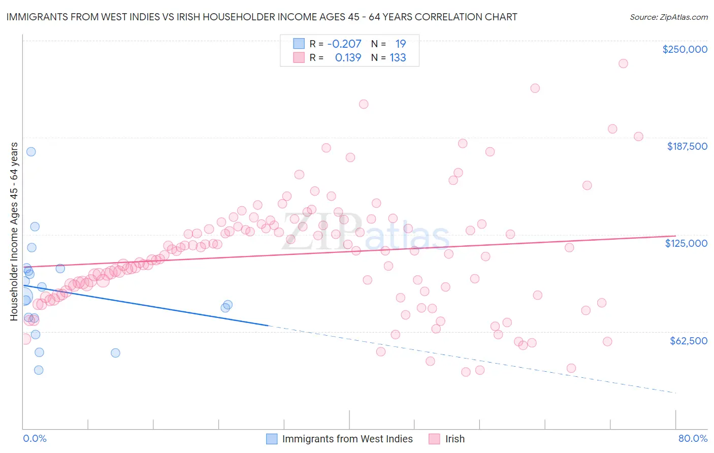 Immigrants from West Indies vs Irish Householder Income Ages 45 - 64 years