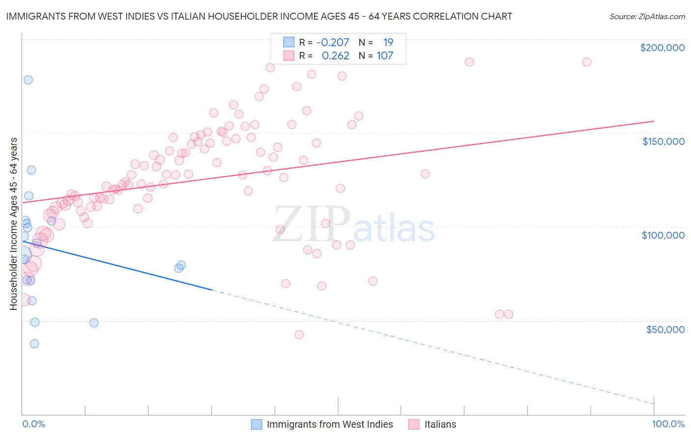 Immigrants from West Indies vs Italian Householder Income Ages 45 - 64 years