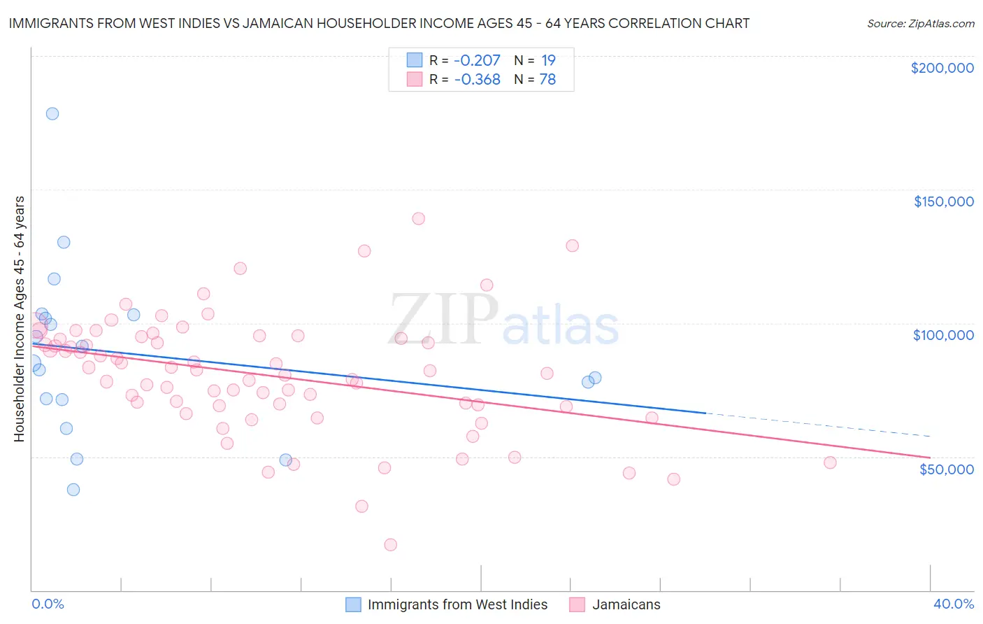 Immigrants from West Indies vs Jamaican Householder Income Ages 45 - 64 years