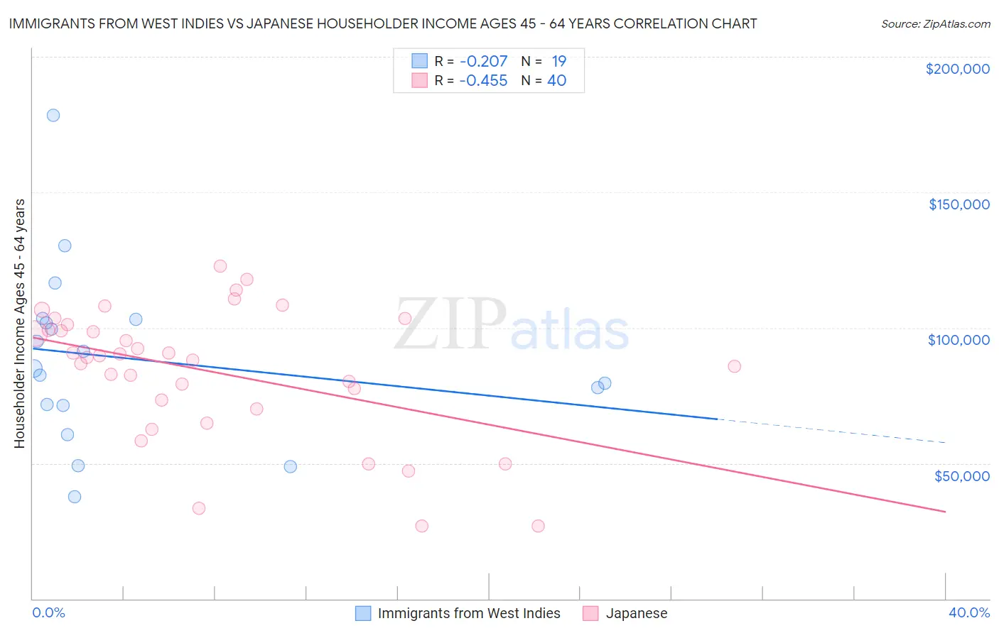 Immigrants from West Indies vs Japanese Householder Income Ages 45 - 64 years