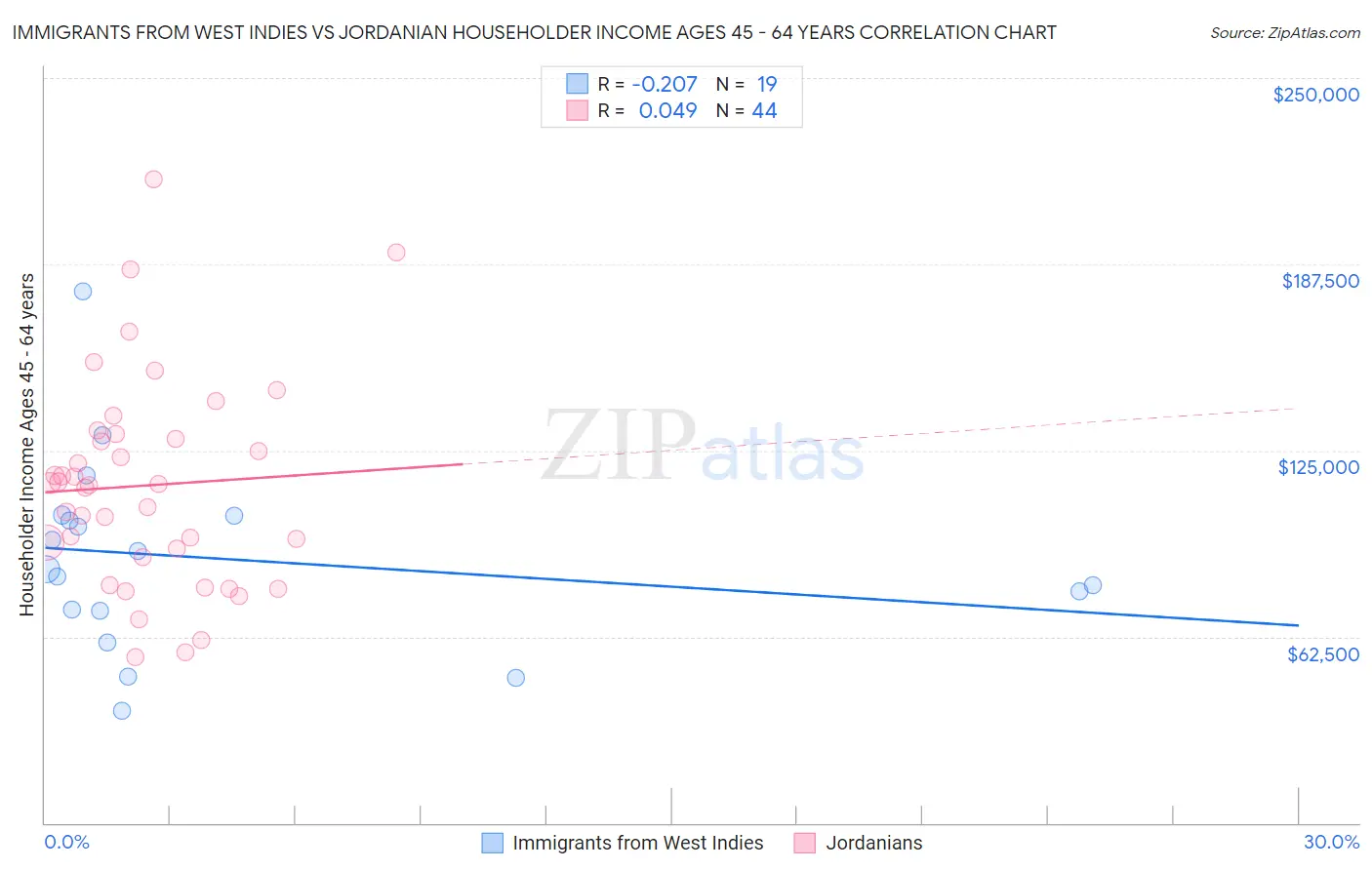 Immigrants from West Indies vs Jordanian Householder Income Ages 45 - 64 years