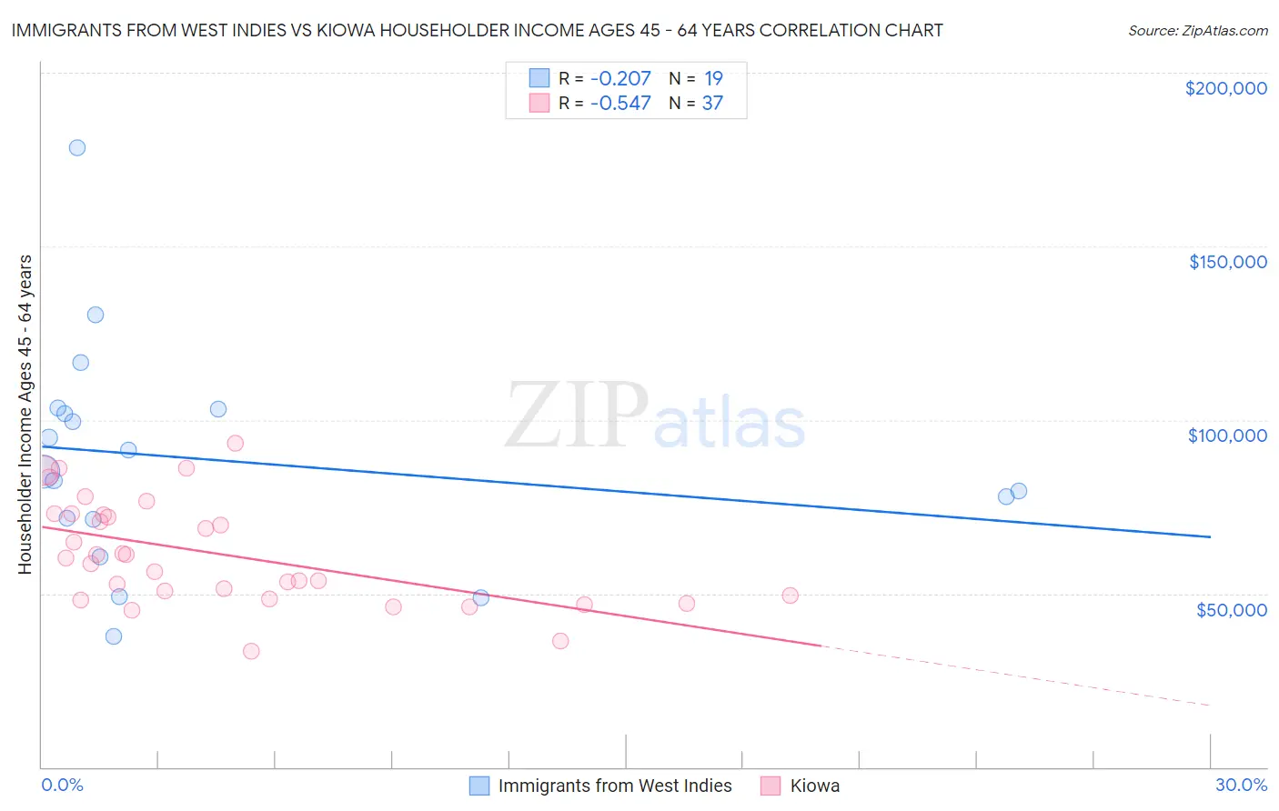 Immigrants from West Indies vs Kiowa Householder Income Ages 45 - 64 years