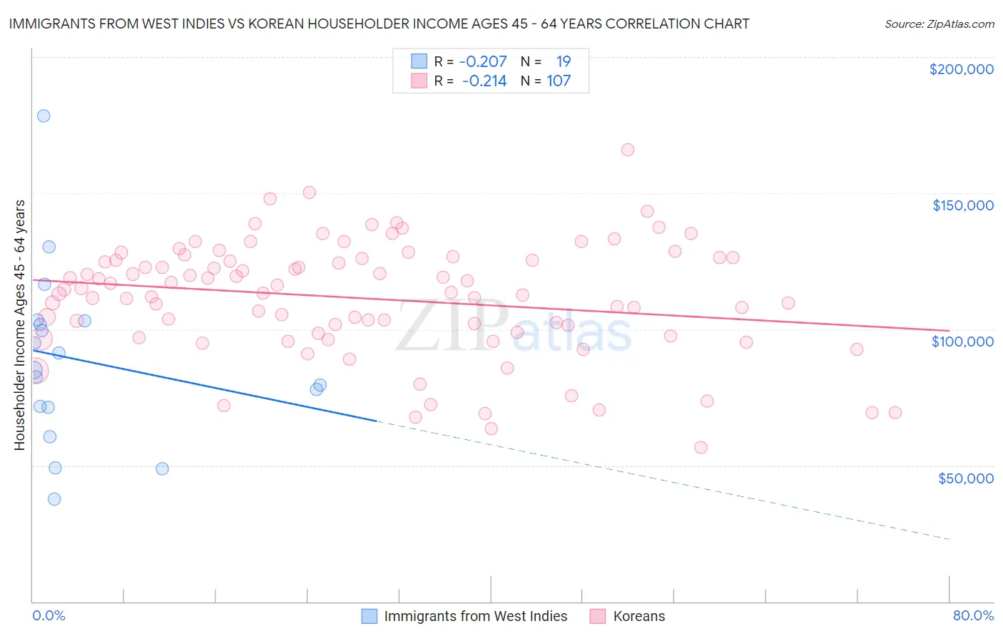 Immigrants from West Indies vs Korean Householder Income Ages 45 - 64 years