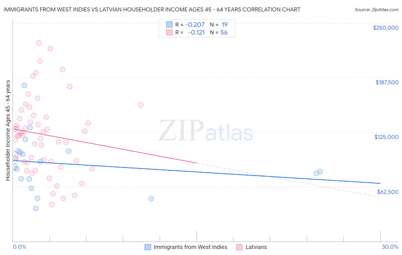 Immigrants from West Indies vs Latvian Householder Income Ages 45 - 64 years