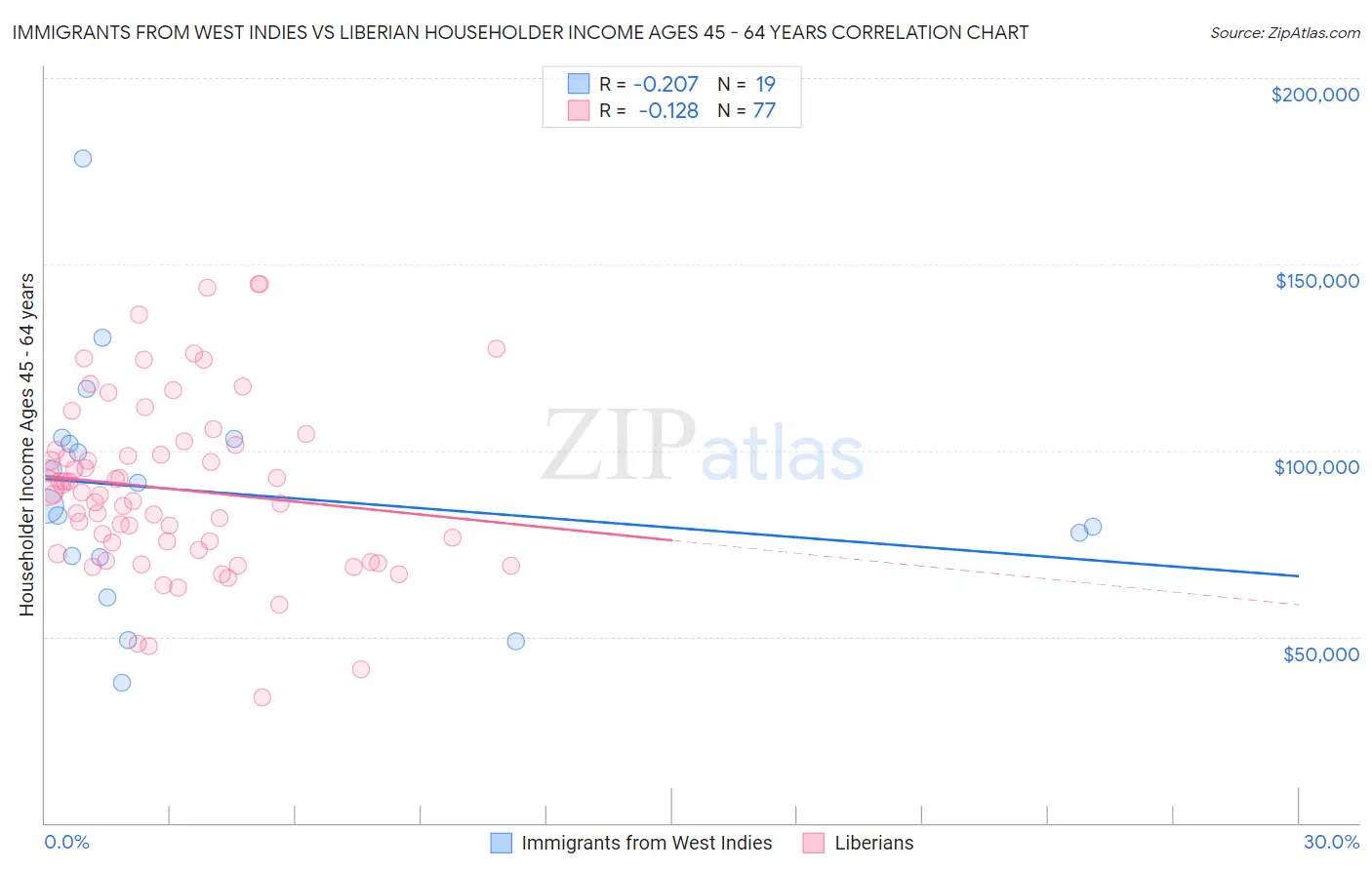 Immigrants from West Indies vs Liberian Householder Income Ages 45 - 64 years