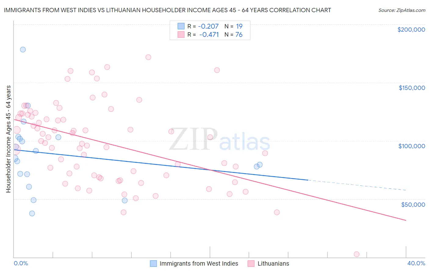 Immigrants from West Indies vs Lithuanian Householder Income Ages 45 - 64 years