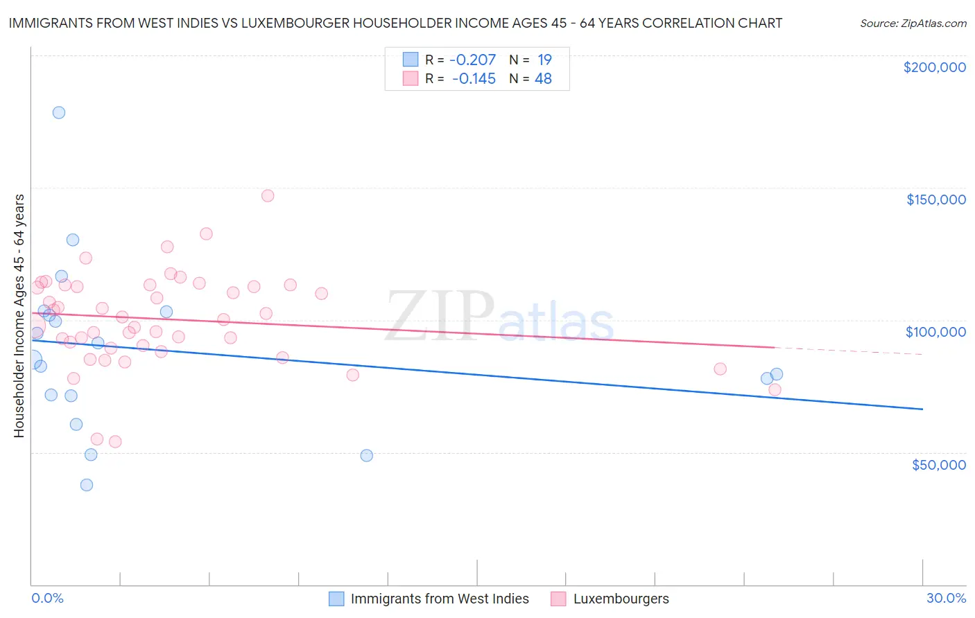Immigrants from West Indies vs Luxembourger Householder Income Ages 45 - 64 years