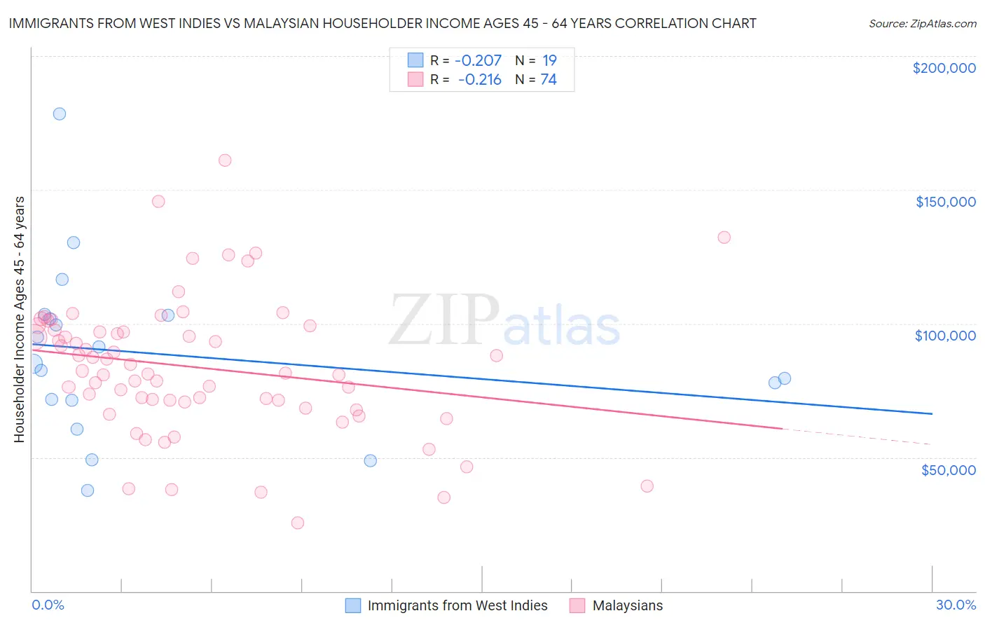 Immigrants from West Indies vs Malaysian Householder Income Ages 45 - 64 years