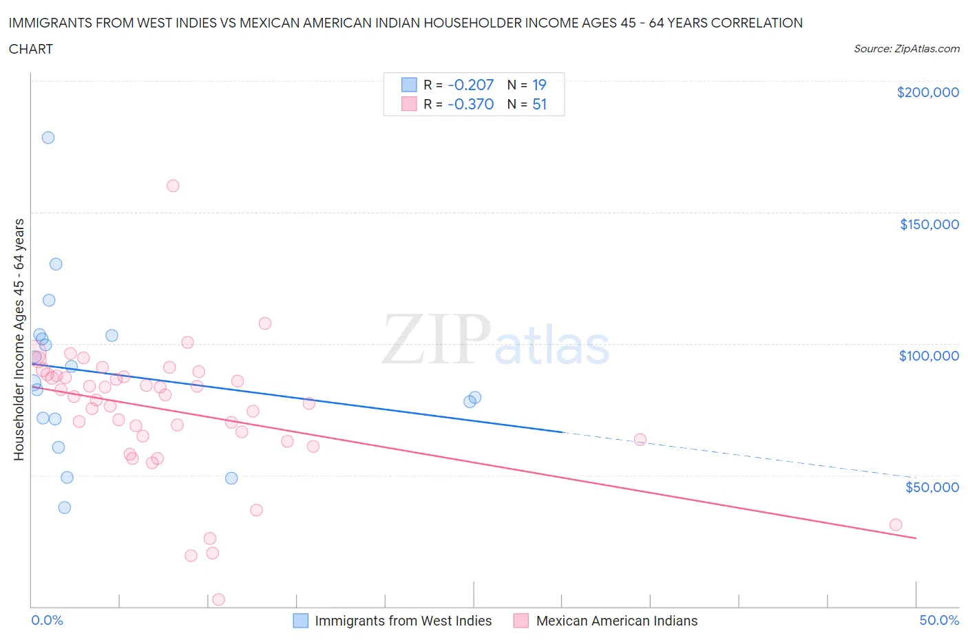 Immigrants from West Indies vs Mexican American Indian Householder Income Ages 45 - 64 years