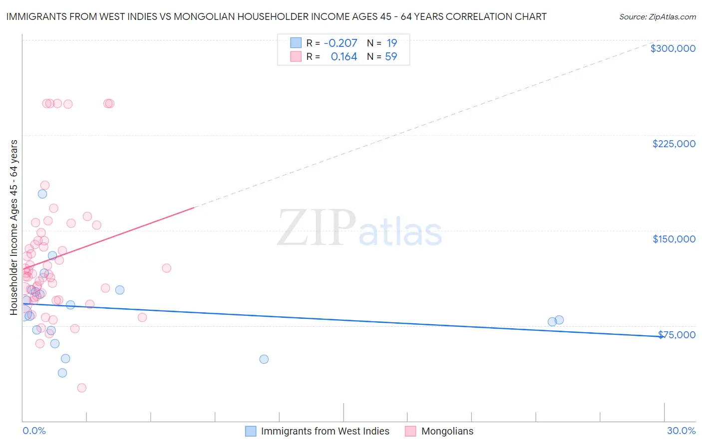Immigrants from West Indies vs Mongolian Householder Income Ages 45 - 64 years