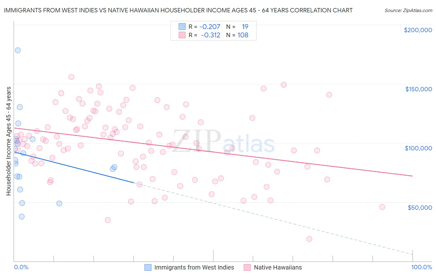 Immigrants from West Indies vs Native Hawaiian Householder Income Ages 45 - 64 years