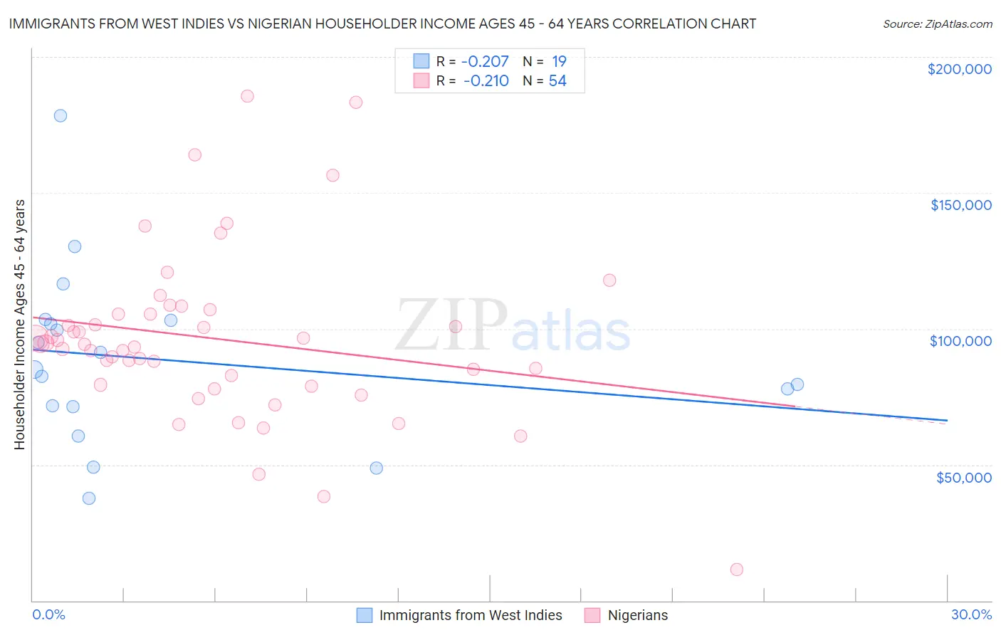 Immigrants from West Indies vs Nigerian Householder Income Ages 45 - 64 years