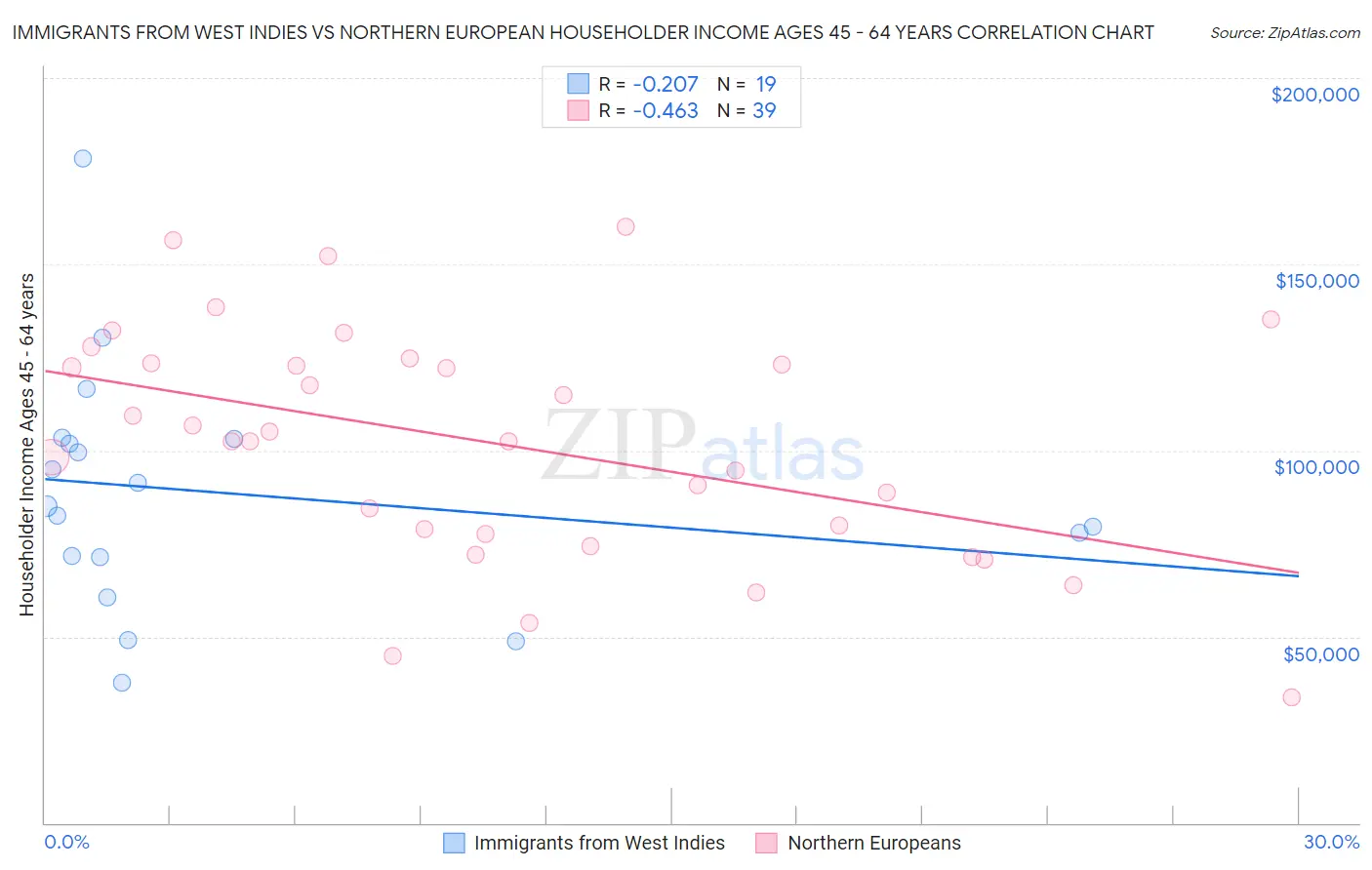 Immigrants from West Indies vs Northern European Householder Income Ages 45 - 64 years