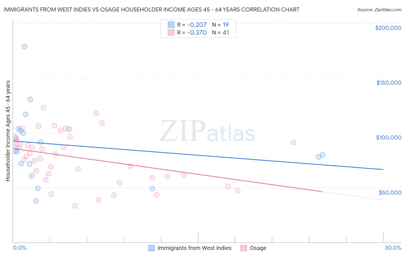 Immigrants from West Indies vs Osage Householder Income Ages 45 - 64 years