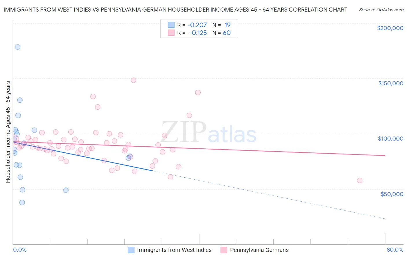 Immigrants from West Indies vs Pennsylvania German Householder Income Ages 45 - 64 years
