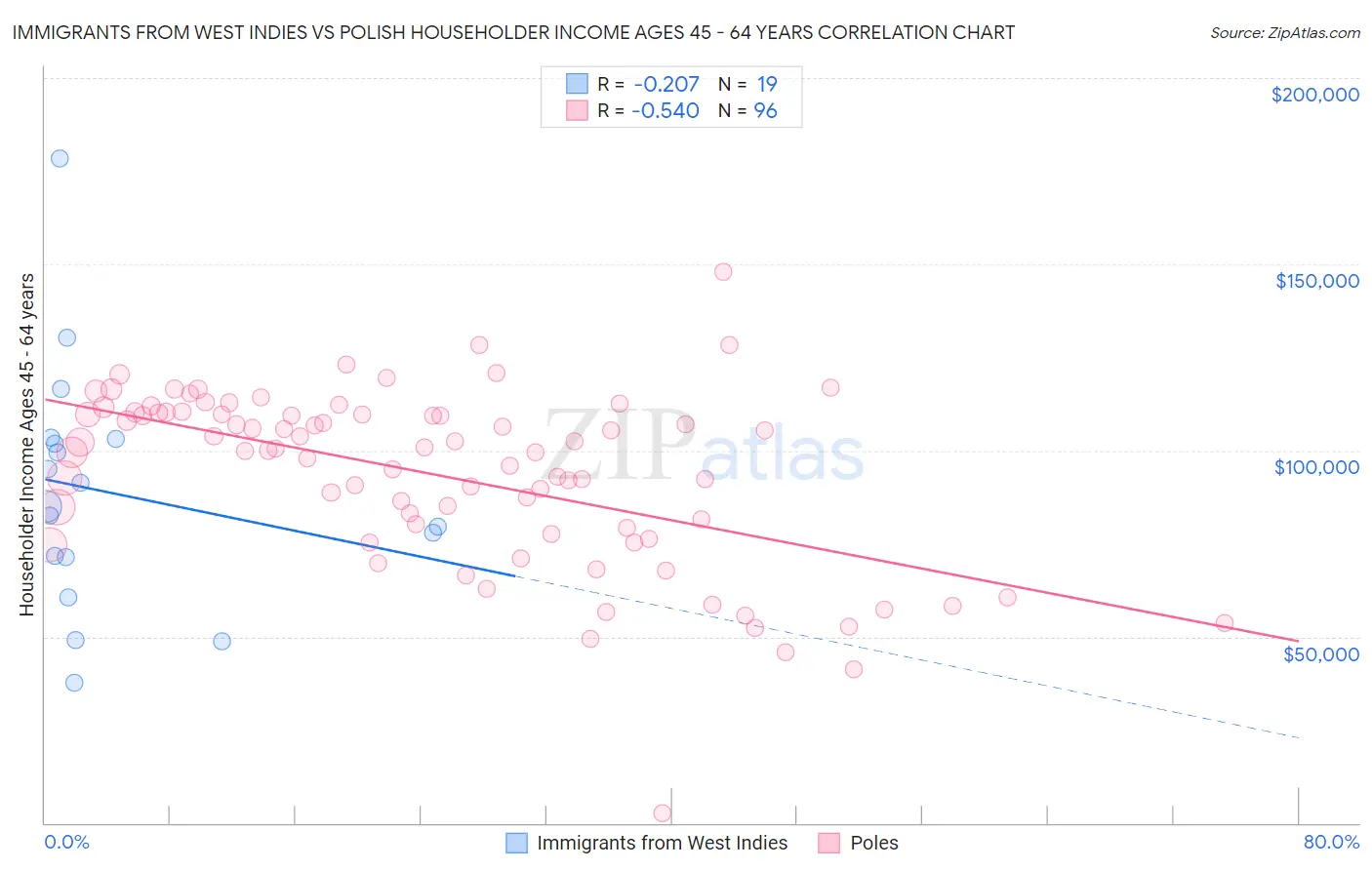 Immigrants from West Indies vs Polish Householder Income Ages 45 - 64 years
