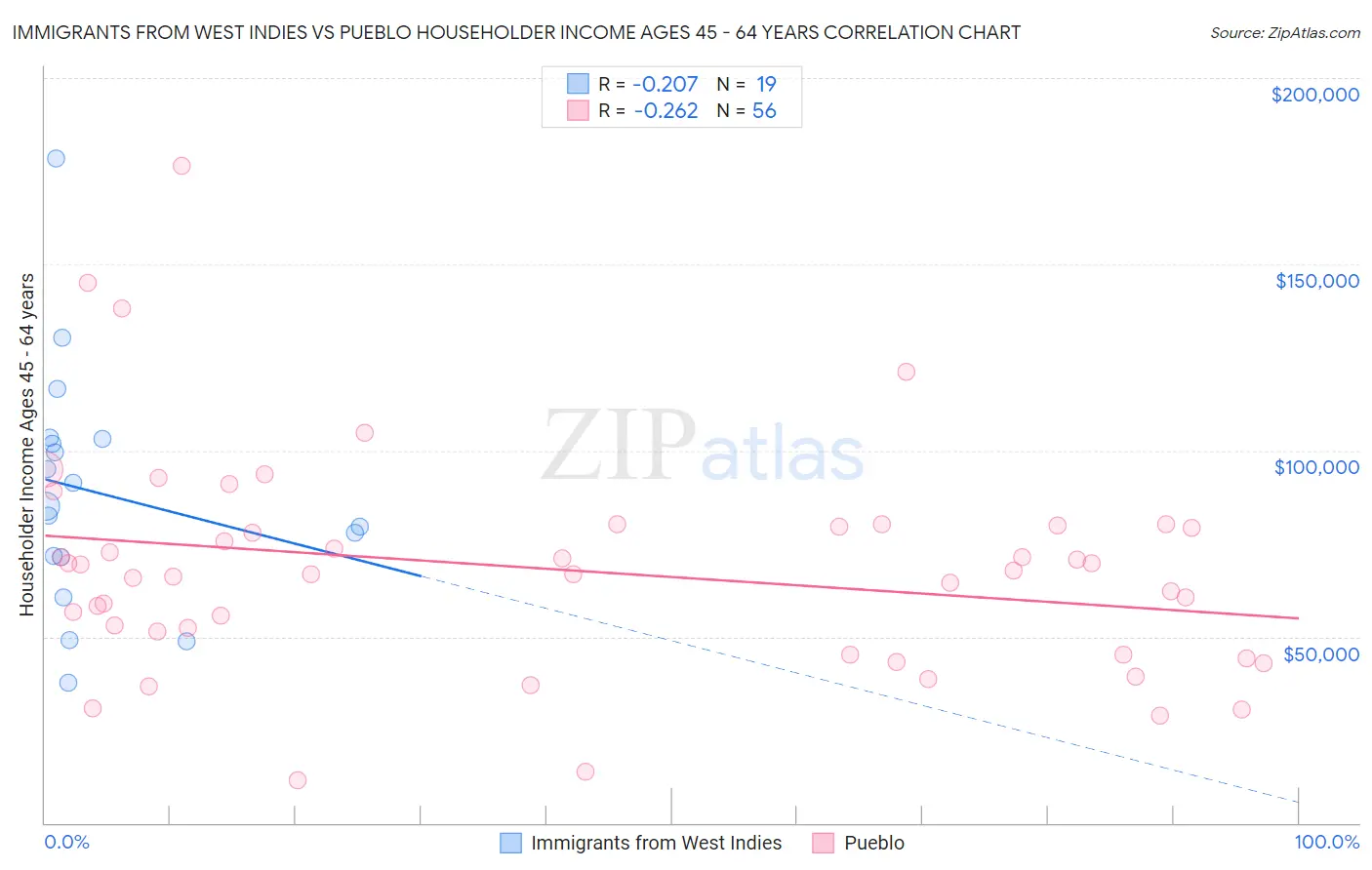 Immigrants from West Indies vs Pueblo Householder Income Ages 45 - 64 years