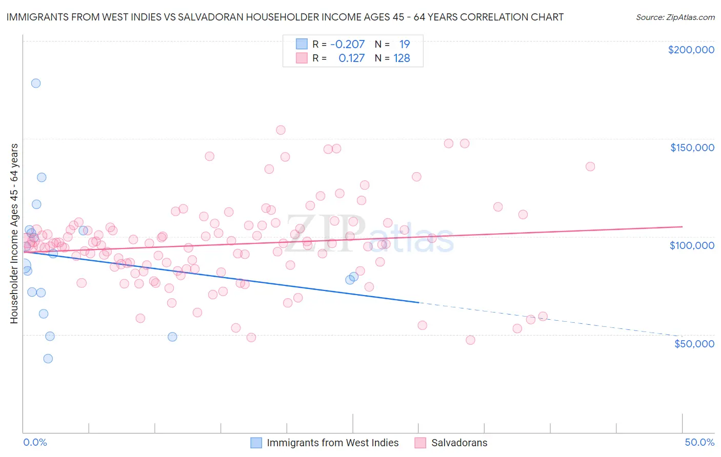 Immigrants from West Indies vs Salvadoran Householder Income Ages 45 - 64 years