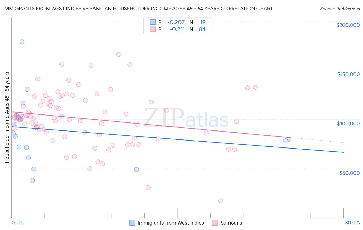 Immigrants from West Indies vs Samoan Householder Income Ages 45 - 64 years