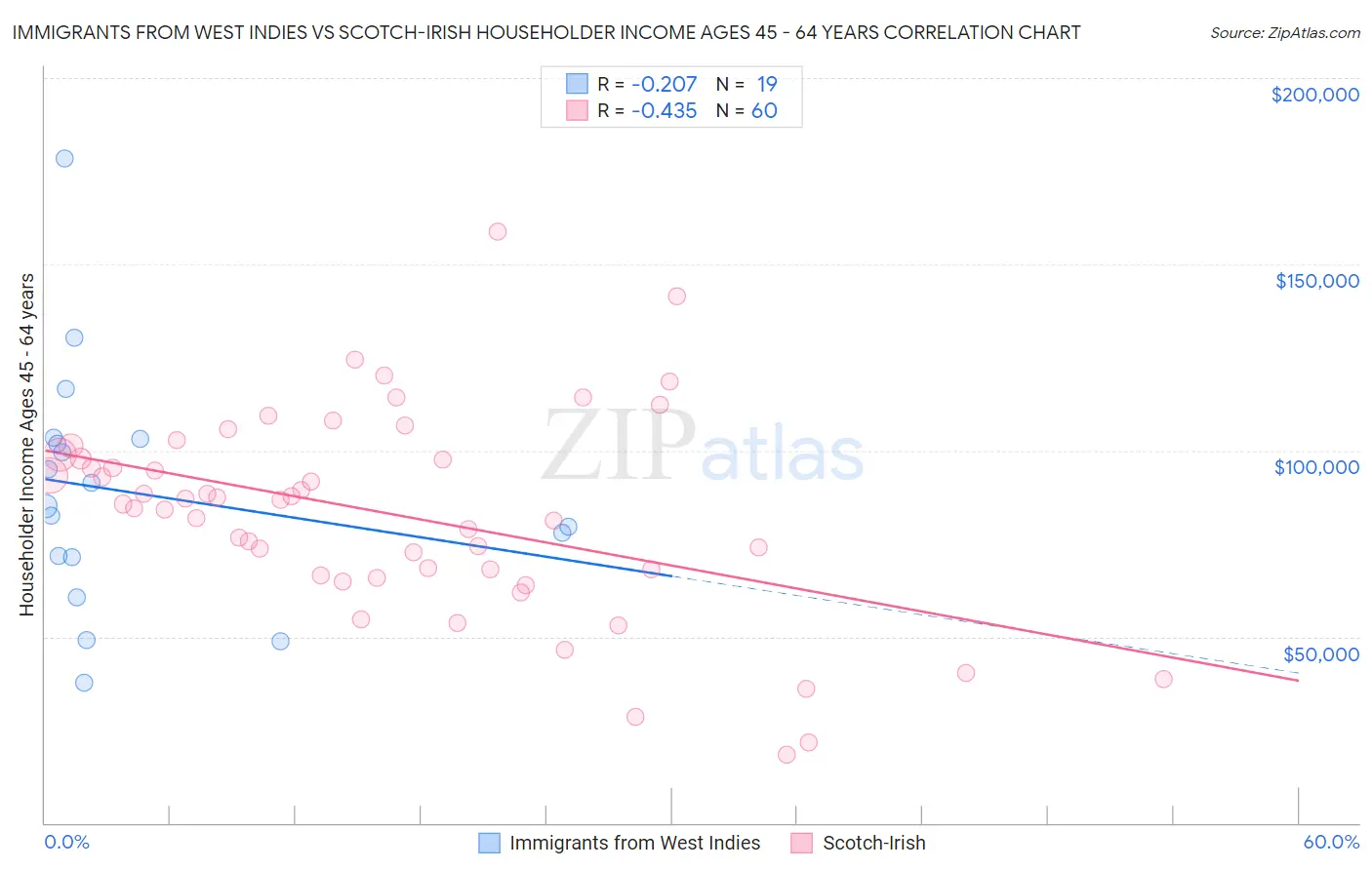 Immigrants from West Indies vs Scotch-Irish Householder Income Ages 45 - 64 years