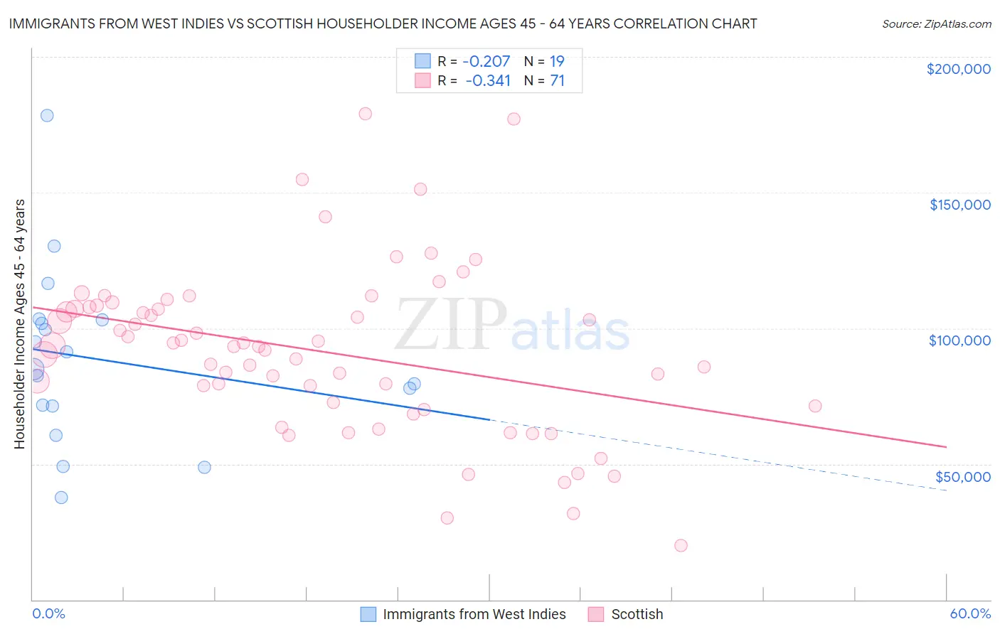 Immigrants from West Indies vs Scottish Householder Income Ages 45 - 64 years